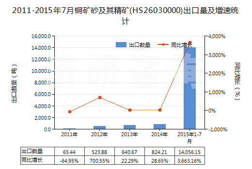 2011-2015年7月銅礦砂及其精礦(HS26030000)出口量及增速統(tǒng)計(jì)